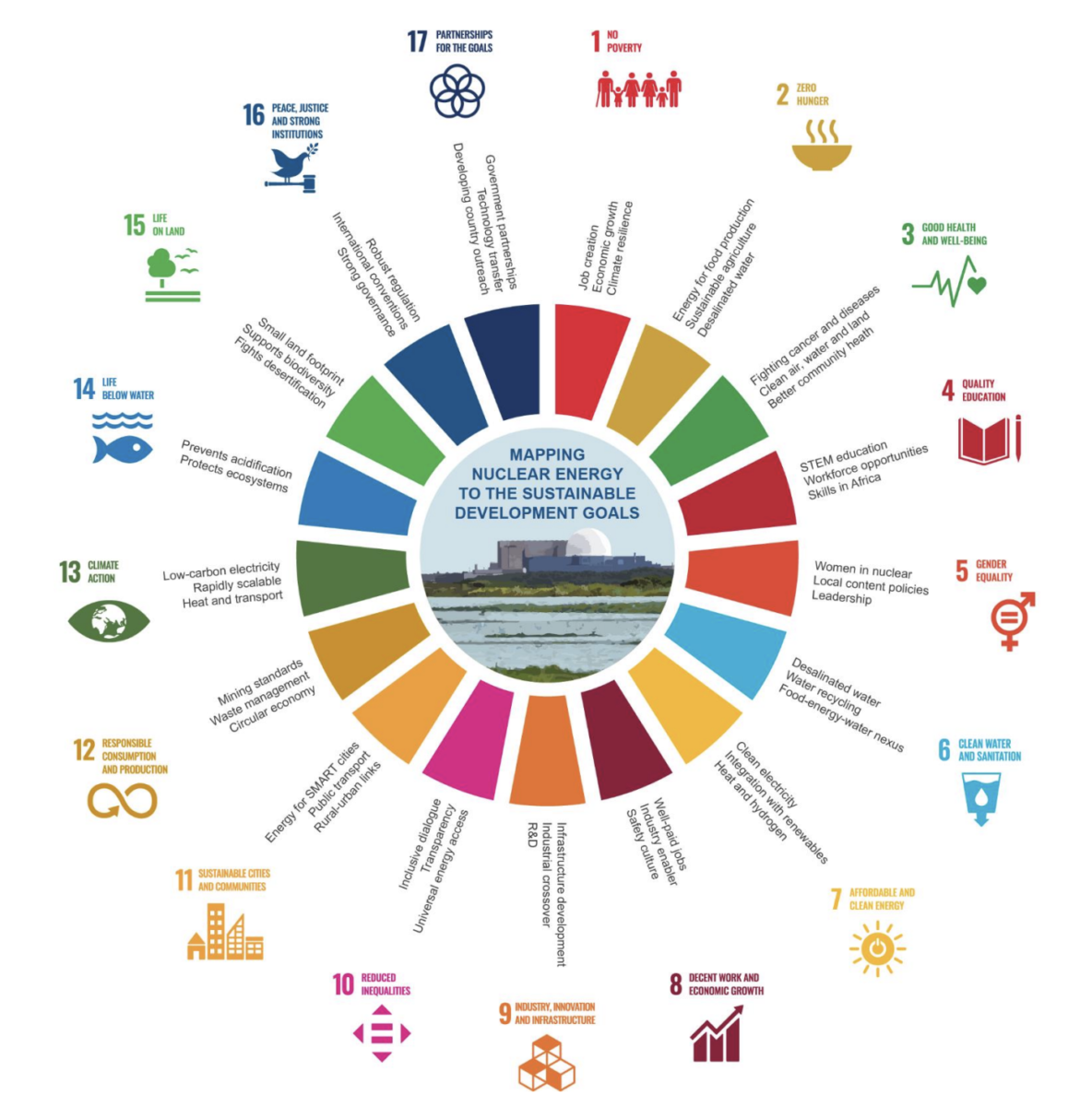 UN Sustainable Development Goals wheel diagram, mapping nuclear energy to the 17 SDGs